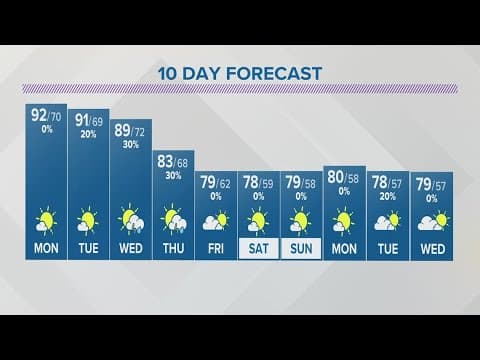 Monday evening forecast for Columbus, Ohio | Sept. 4, 2023