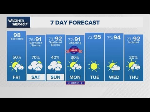 Rain chances ramp up for Labor Day weekend