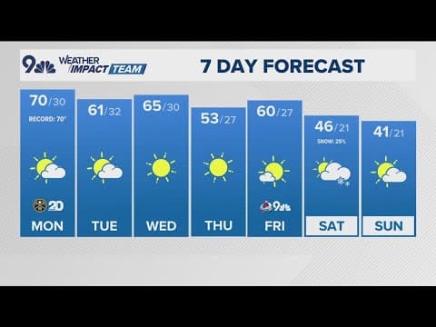 Denver Gazette forecast for Monday, Feb. 3