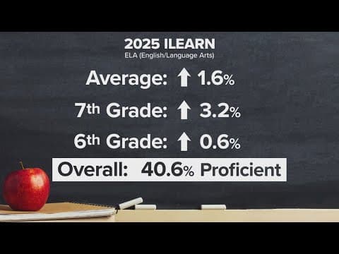 Indiana ILEARN results: Math proficiency continues to increase