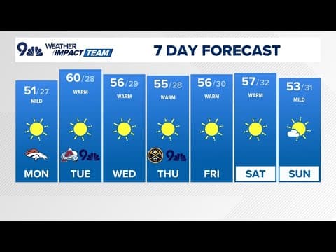 Extended forecast | Warm, quiet weather continues this week