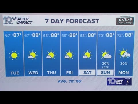 10 Weather: Monday night forecast; Tampa Bay Area, Oct. 13, 2025