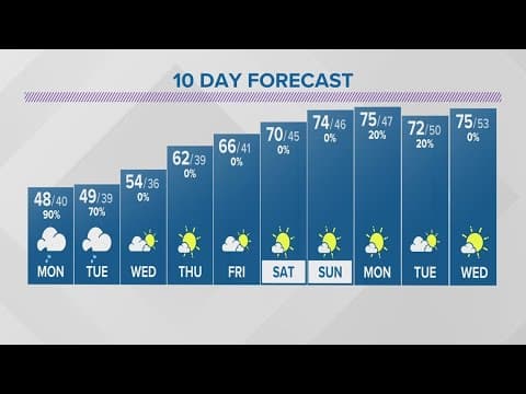 Sunday evening forecast for Columbus, Ohio | April 30, 2023