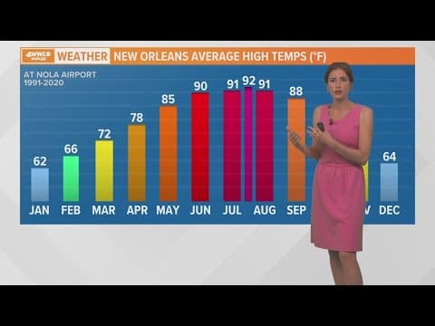 A few storms Monday, then a sizzling stretch with little rain