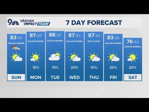 Latest forecast | Sunday looking warmer with isolated shower chances