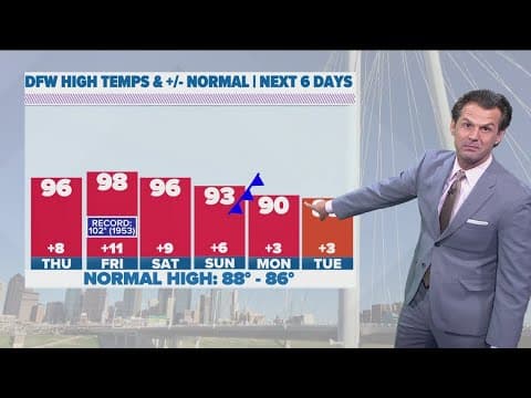 DFW Weather | 14 day forecast heading into the first week of fall