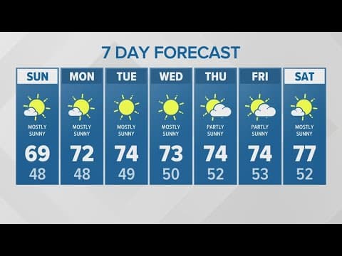 Sunshine on tap for the week after Saturday's rain