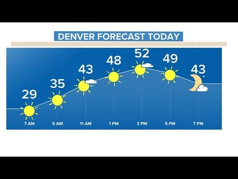 Denver weather: Sunny again with highs in the 50s