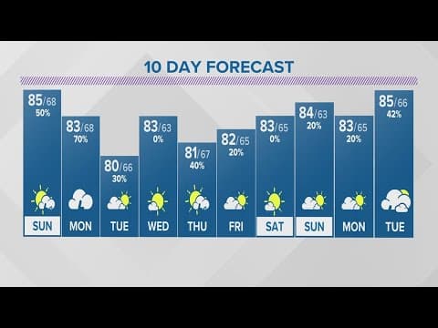 Saturday evening forecast | August 5, 2023