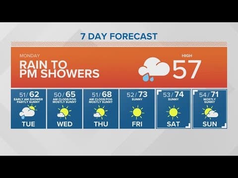 Rain Monday, sun returns for the rest of the week | KING 5 Weather
