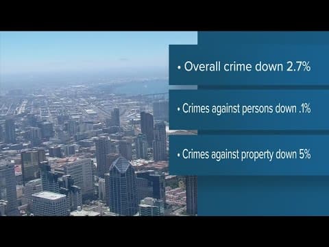San Diego Police say crime rate dropped by 2.7% in 2023