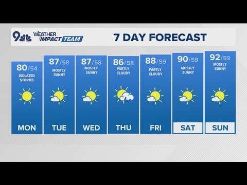 Denver Gazette forecast for Monday, June 9