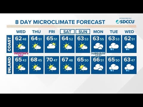 San Diego can expect mild, dry temps to continue with a warming trend towards end of the week