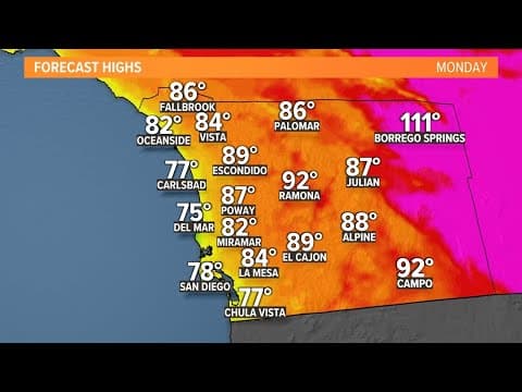 Dangerously hot temperatures drop slightly to start the San Diego week
