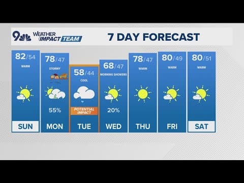 Latest forecast | Warm temps Sunday with isolated showers