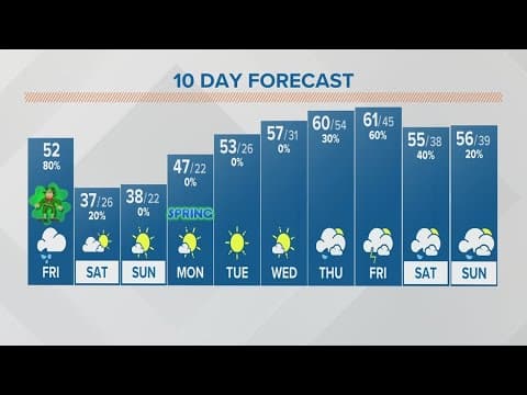 Friday afternoon weather forecast for Columbus, Ohio | March 17, 2023