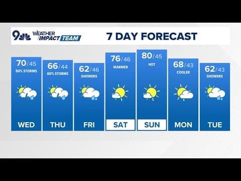 Extended Forecast | A few stronger storms possible today and tomorrow, especially east of Denver