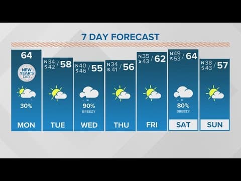 Weather: Few light showers New Year's Day, chilly this week with rounds of rain