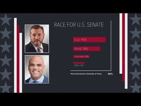 Ted Cruz leads Colin Allred by double digits in latest UT poll