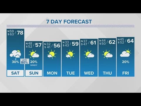 Weather: Warm and humid with storms late Saturday night, cold and windy Sunday