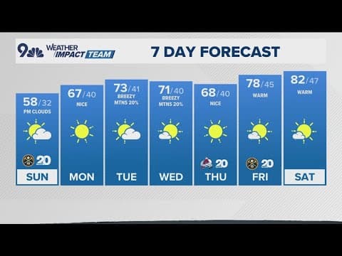 Latest forecast | Seasonal highs Sunday, warming trend this week