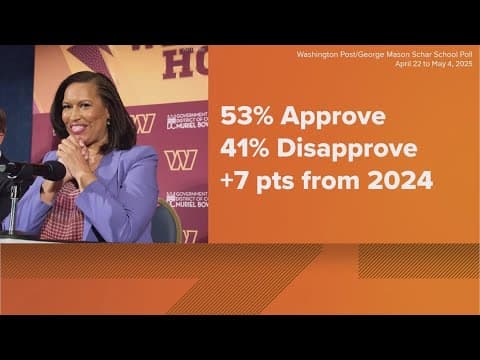 Mayor Bowser's approval rating goes up