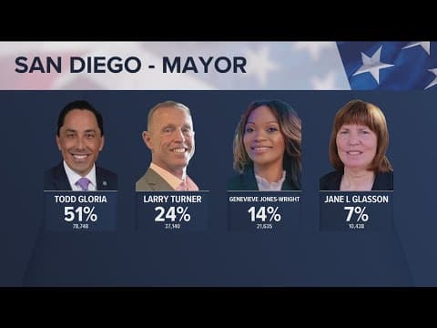 San Diego Mayor Todd Gloria holds large lead with Larry Turner in second place