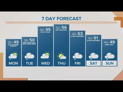 KGW Sunrise Forecast: Monday, Nov. 21, 2022