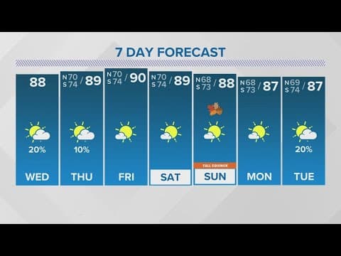 Wednesday 12PM Weather Update: Warmer temps close work week, showers possible Wednesday