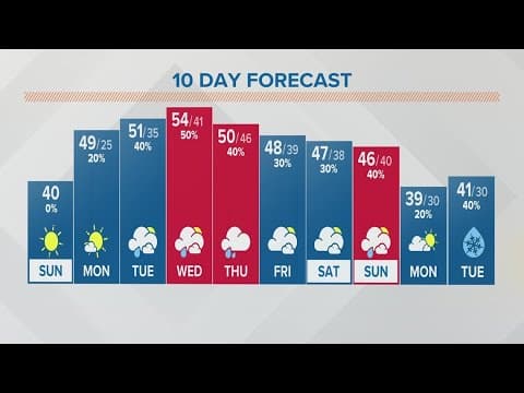 Sunday morning forecast | December 4, 2022