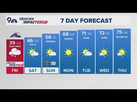 Colorado Weather | Cold front and light snow challenge Rockies' home opener in Denver