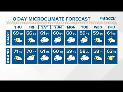 Dry and sunny weather expected through Friday before rain, wind and high surf return for the weekend