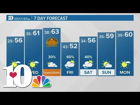 A warming trend will continue into the Thanksgiving holiday