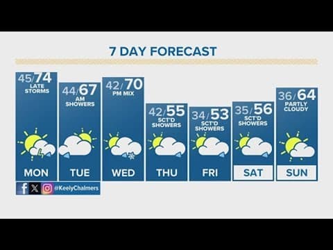 Latest forecast | High fire danger as Colorado's warm weekend continues