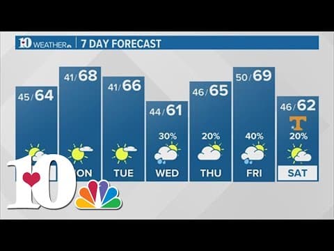 Evening Weather (11/11): Seasonably cool this Veterans Day with average temperatures