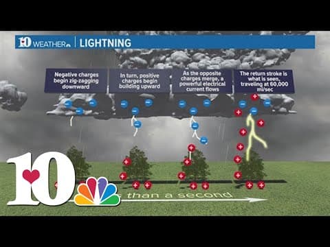 Severe Weather Awareness Week: Different types of lightning