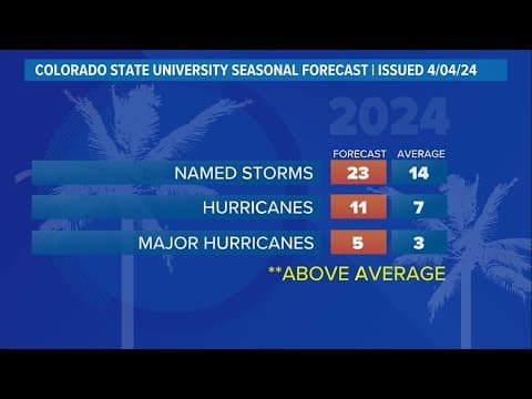 2024 Atlantic Hurricane Season: Colorado State University out with its forecast