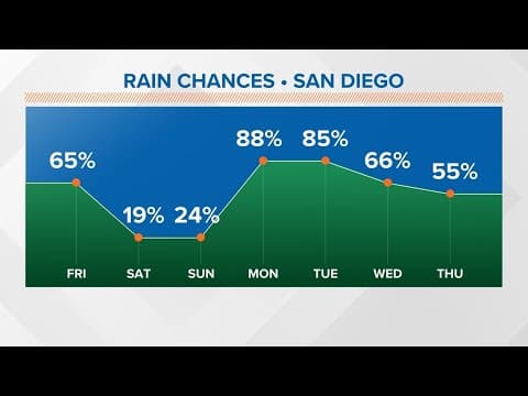 Scattered showers ahead for Friday after widespread rain hits San Diego