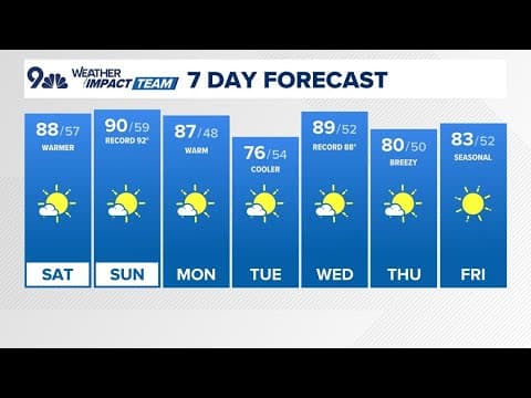 Extended Forecast | More 90 degree temps expected next week