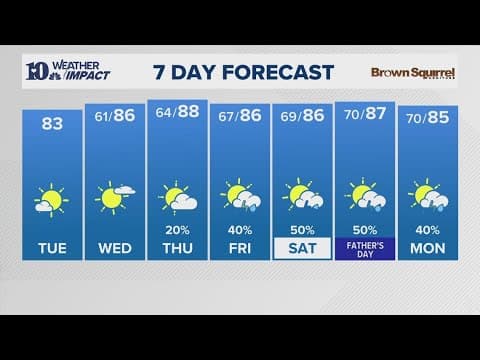 AM Forecast (6/10): Dry for the rest of the day with more sunshine