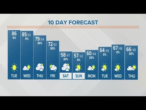 Columbus, Ohio weather forecast | Oct. 3. 2023