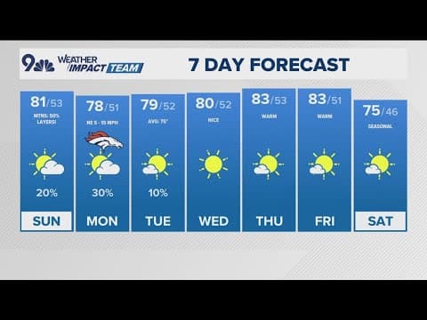 Extended forecast | Scattered mountain storms with warm temps on the Front Range