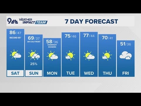 Latest forecast | Denver faces near-record highs and increased fire risk this weekend