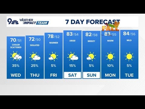 Denver Gazette forecast for Wednesday, Sept. 17