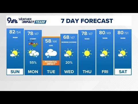 Extended forecast | Warm temps Sunday with isolated showers