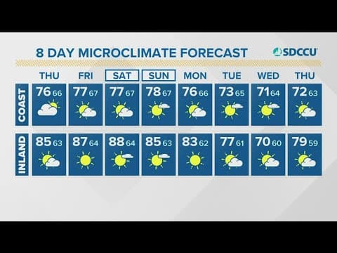 San Diego County can expect mild conditions with a slight warming trend through the week