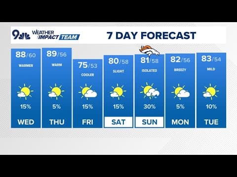 Denver Gazette forecast for Wednesday, Sep. 3