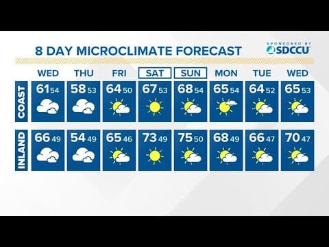 Cooler temperatures arrive along with gusty winds