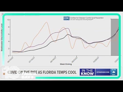 Florida sees 'COVID bump' going into the holiday season