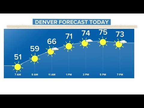Denver weather: Warmer and drier with highs in the 70s